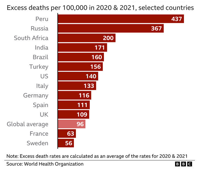 excess COID deaths in various countries