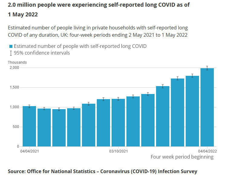 ONS long covid estimate May 2022