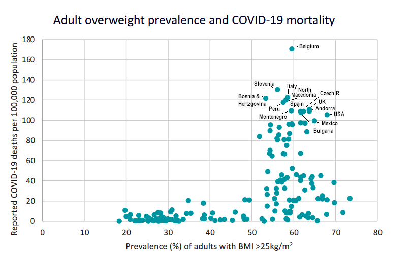 obesity and covid