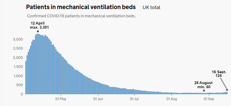 patients in UK hospitals on ventilator units