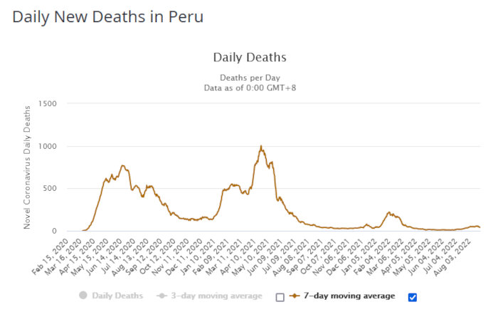 Graph of deaths in Peru